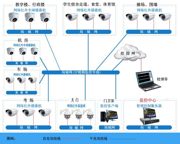 新一代高清数字监控nvr系统组成