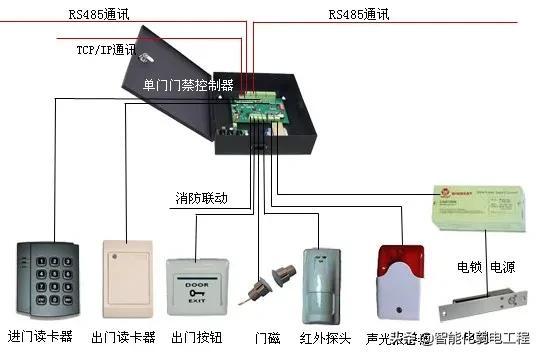 四门门禁控制单元 现场示意图第三章 门禁设备的安装与接线门禁控制器