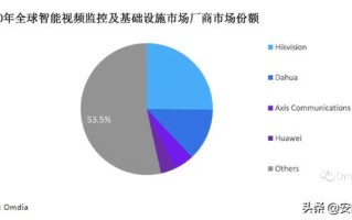 安防老三换人？华为冲进国内前三甲