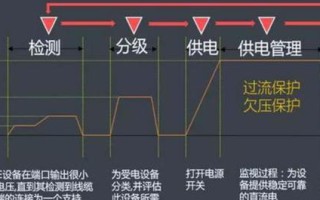 关于POE监控，国标和非标设备，有什么区别？