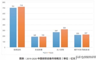 市场调研 | 智能安防的发展现状及落地分析