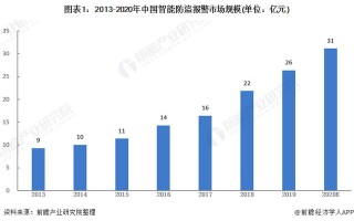 2021年中国智能安防行业细市场现状及发展前景分析
