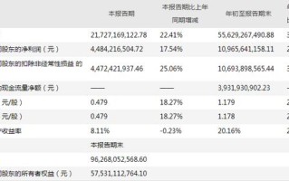 资本动态｜前三季度营收556.19亿元，海康威视拟分拆子公司萤石网络科创板上市