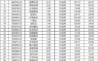 大华不止是5G更是智惠城市网络基础设施和人工智能及云计算与大数据核心