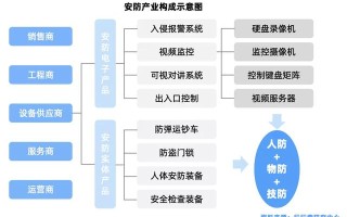 安防行业简析