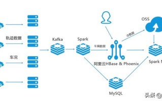 HBase实践案例：车联网监控系统