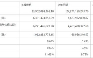 海康威视上半年净利同比增逾4成 经营净现金流暴增27倍