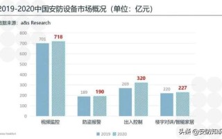 2021安防产业观感