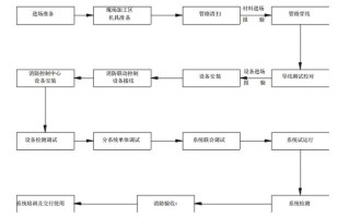 一份弱电安装及调试专项施工方案，详细实用，弱电小白收藏