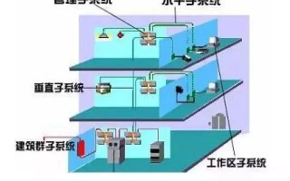 建筑智能化弱电系统大全，入门必备资料