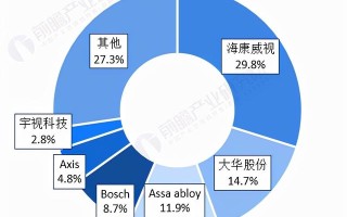 独家！海康威视VS大华视频监控设备技术布局对比(附专利总量对比)