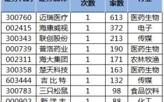 海康威视等27股获20家以上机构调研