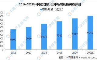2021年中国安防行业市场现状预测分析：安防产品占49%