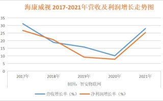 海康威视2021年业绩快报出炉：你永远可以相信海康