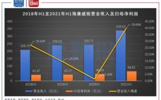 海康威视上半年实现营收339亿元 创新业务收入占比提升