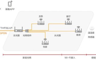 2022年家庭无线WIFI组网不要再问布什么线了，FTTR才是终极方案