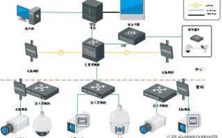 「主流」视频监控系统设计案例分享