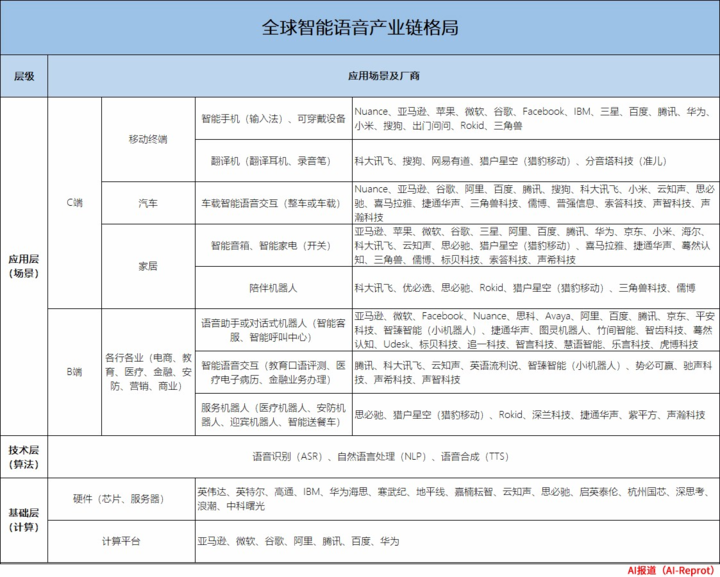 智能语音产业格局：中国力量正在崛起-第2张图片-深圳监控安装