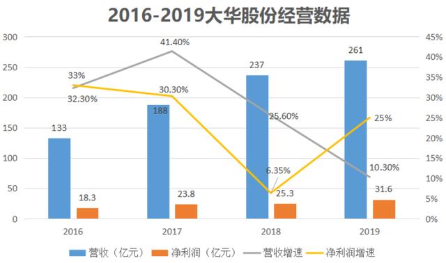 全球第二！年收入超260亿，杭州做监控的大华股份什么来头？-第3张图片-深圳监控安装