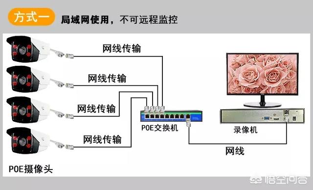 安装监控是否需要网线？-第3张图片-深圳监控安装