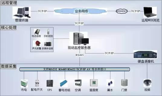 有没有医院的机房环境监控案例分享？-第1张图片-深圳监控安装