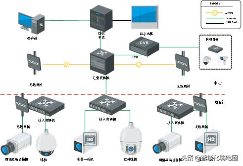 「主流」视频监控系统设计案例分享-第1张图片-深圳监控安装