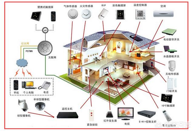家庭中的弱电都有什么？-第1张图片-深圳监控安装