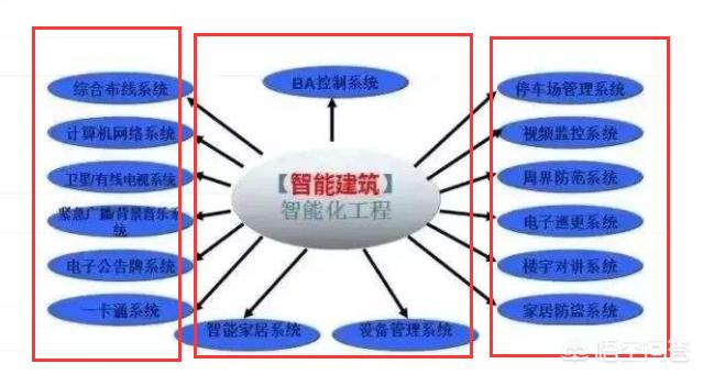 弱电工程行业有没有前途？你怎么看？-第1张图片-深圳监控安装