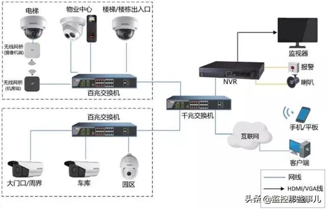 小区网络高清视频监控案例-第12张图片-深圳监控安装