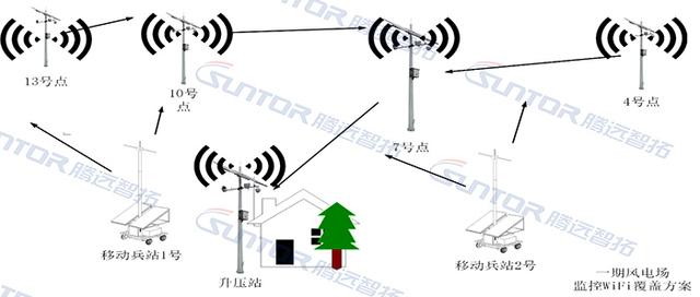 湖南某风力发电站远程无线监控案例-第3张图片-深圳监控安装