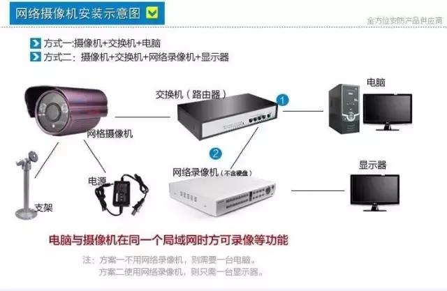 一步一步教你安装网络视频监控系统-第3张图片-深圳监控安装