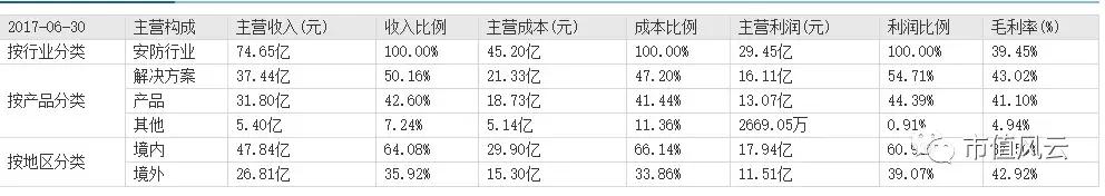 安防行业哪家做的最好？-第11张图片-深圳监控安装
