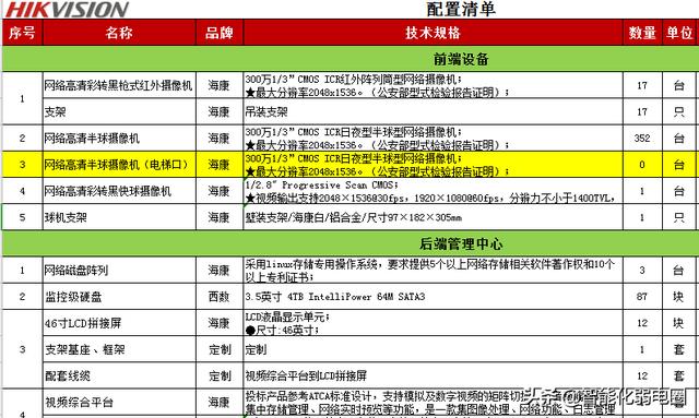 智能化弱电工程如何做预算，套定额、清包、点工？读懂这篇足够-第1张图片-深圳监控安装