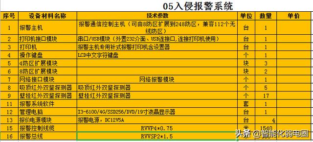 智能化弱电工程如何做预算，套定额、清包、点工？读懂这篇足够-第2张图片-深圳监控安装