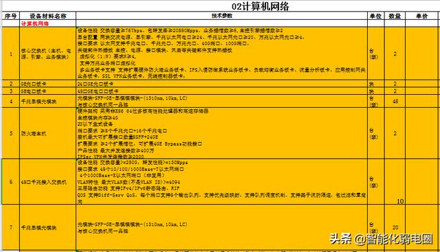 智能化弱电工程如何做预算，套定额、清包、点工？读懂这篇足够-第3张图片-深圳监控安装