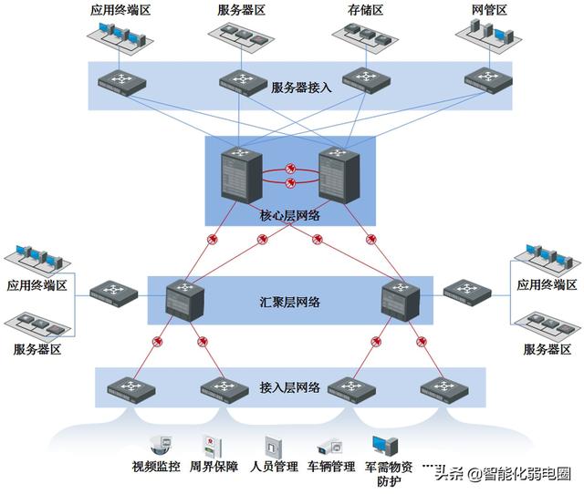 弱电工程从项目设计到项目验收需要处理哪些问题，值得收藏学习-第3张图片-深圳监控安装