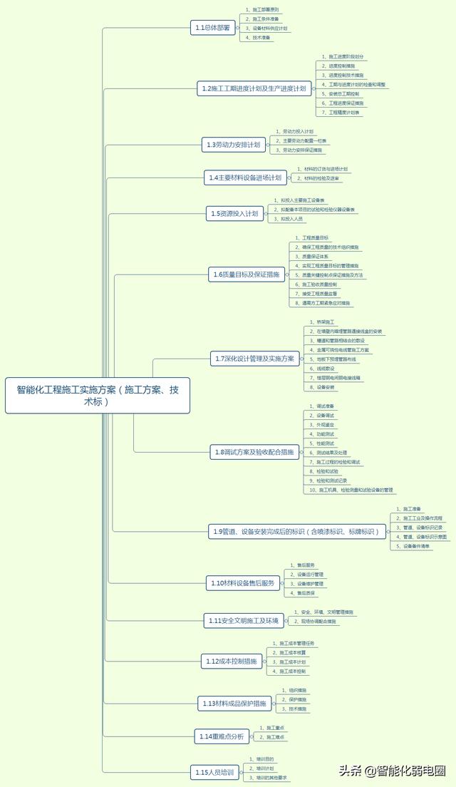 弱电工程从项目设计到项目验收需要处理哪些问题，值得收藏学习-第4张图片-深圳监控安装