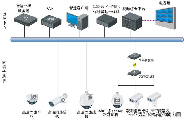 弱电工程从项目设计到项目验收需要处理哪些问题，值得收藏学习-第5张图片-深圳监控安装