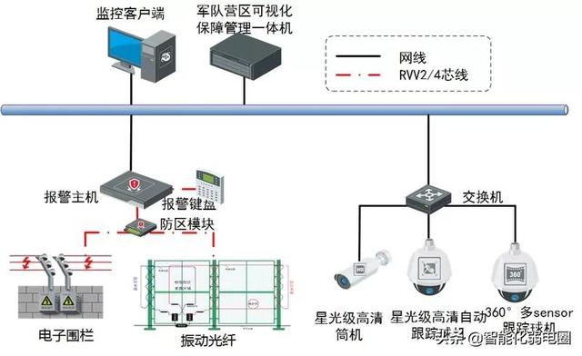 弱电工程从项目设计到项目验收需要处理哪些问题，值得收藏学习-第6张图片-深圳监控安装