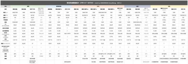 小科普 | 家用/NAS/监控盘有什么区别？选硬盘有什么门道？（附表格）-第4张图片-深圳监控安装