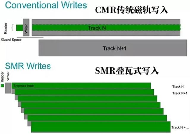 小科普 | 家用/NAS/监控盘有什么区别？选硬盘有什么门道？（附表格）-第8张图片-深圳监控安装