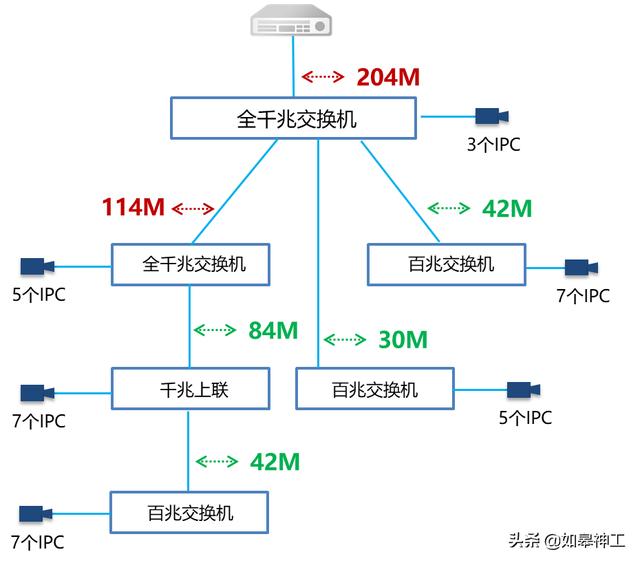 监控画面花屏、马赛克、拖影问题快速解决方法，必须掌握的三板斧-第27张图片-深圳监控安装