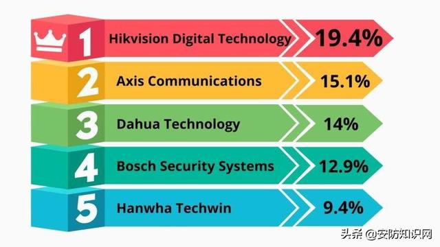 a&s视频监控品牌调查：中国品牌全面占优-第1张图片-深圳监控安装
