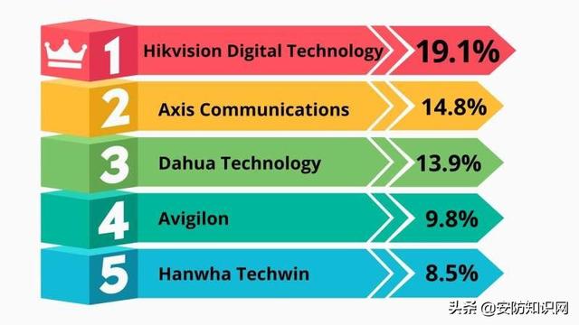 a&s视频监控品牌调查：中国品牌全面占优-第3张图片-深圳监控安装