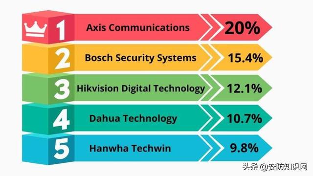 a&s视频监控品牌调查：中国品牌全面占优-第4张图片-深圳监控安装