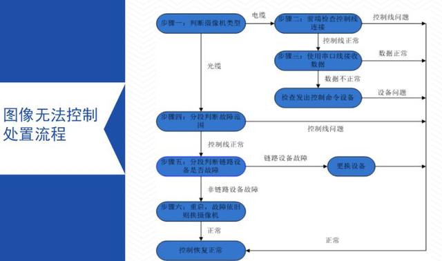 视频监控系统常见故障解决方法，详细实用，弱电新人必备-第8张图片-深圳监控安装