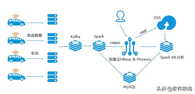 HBase实践案例：车联网监控系统-第1张图片-深圳监控安装