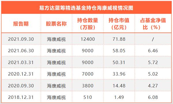 耗资近53亿元！“公募一哥”张坤逆势加仓海康威视、平安银行-第2张图片-深圳监控安装