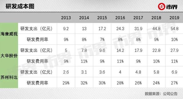 华为BAT围猎海康威视-第8张图片-深圳监控安装