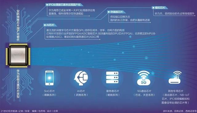 美国欲“断供”海康威视？安防芯片国产化程度高-第2张图片-深圳监控安装